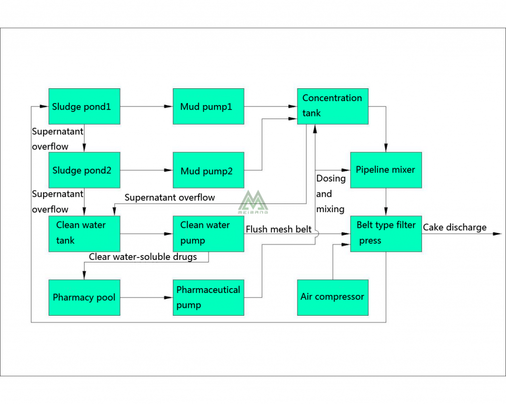 Belt filter press dewatering working principle and process flow